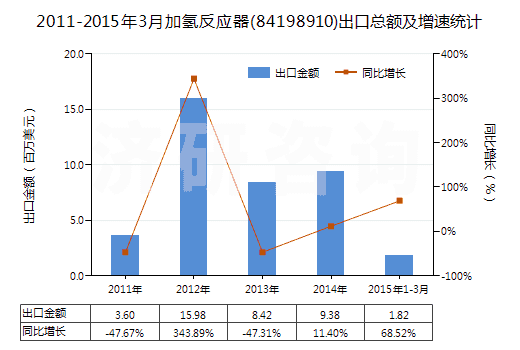 2011-2015年3月加氫反應(yīng)器(84198910)出口總額及增速統(tǒng)計(jì)
